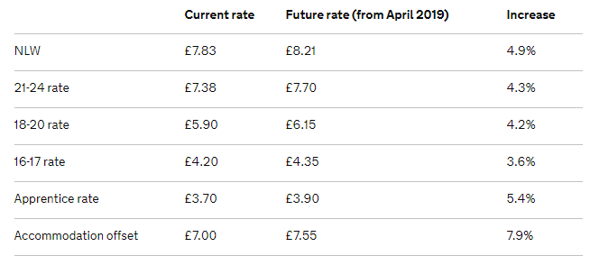 Minimum Wage Chart